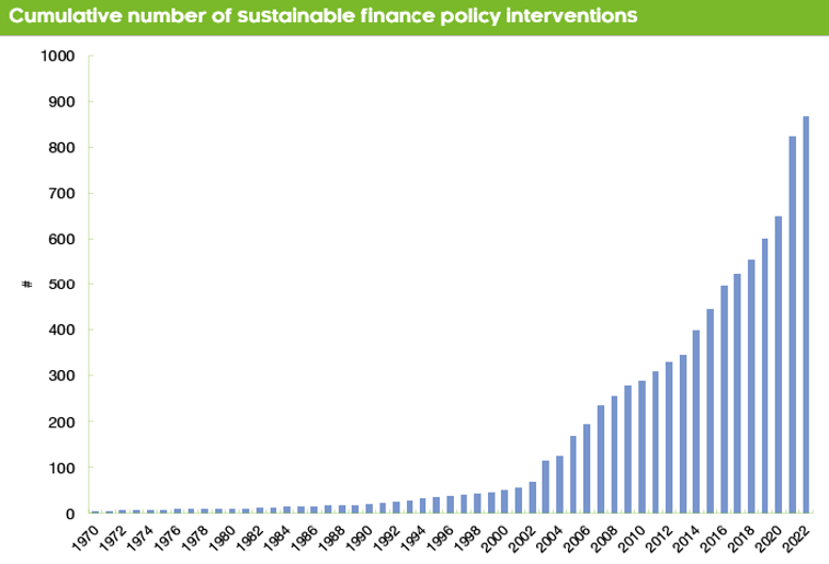 Cumulative number of sustainable finance policy interventions
