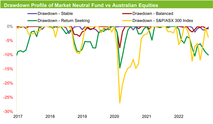 Drawdown profile