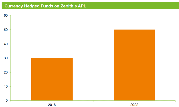 Currency hedged funds on Zenith's APL