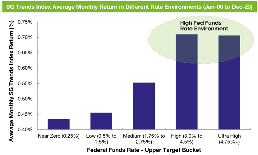SG Trends Index Average Monthly Return in Different Rate Environments (Jan-00 to Dec-23)
