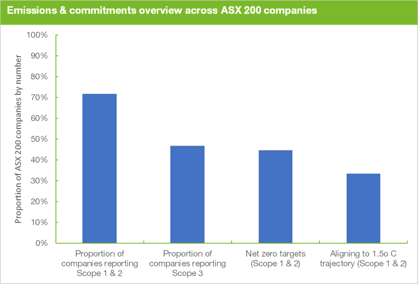 Emissions & commitments overview across AX 200 companies
