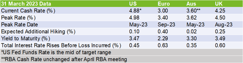 Bond data comparison March 2023