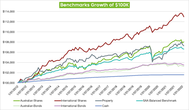 Benchmarks growth of $100K