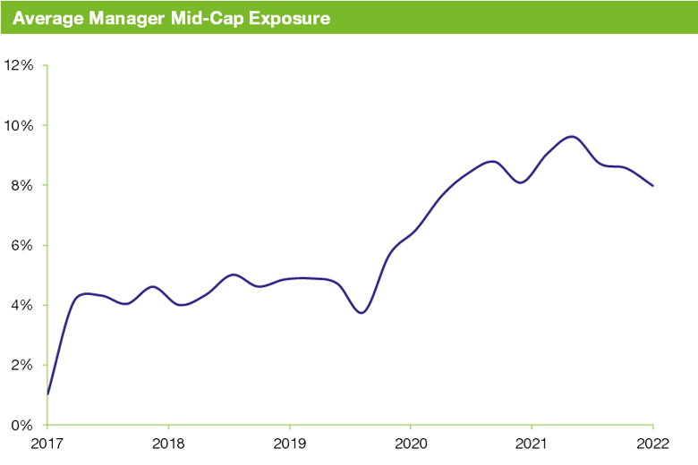 Average Manager Mid-Cap Exposure