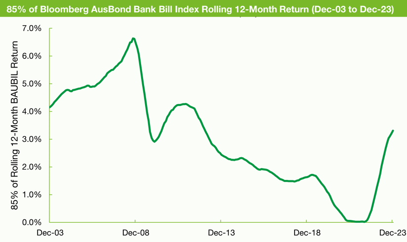 85% of Bloomberg AusBond Bank Bill Index Rolling 12-Month Return (Dec-03 to Dec-23)