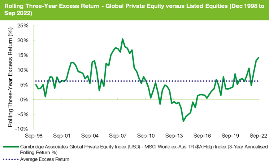 Rolling three year excess return