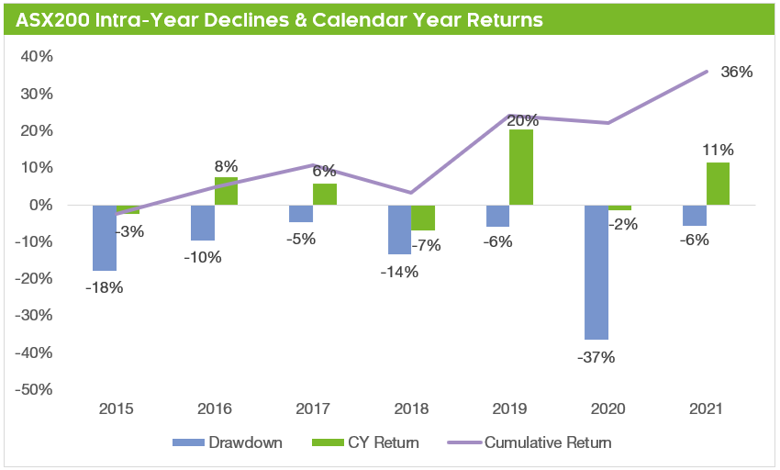 ASX200 Intra-year declines and calendar year returns