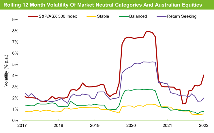 Rolling 12 month volatility