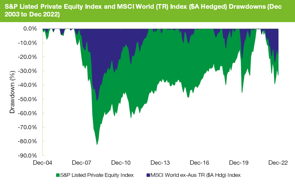 S&P listed private equity index and MSCI world index
