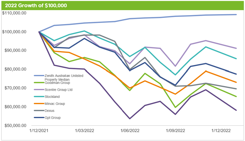 2022 Growth of $100,000