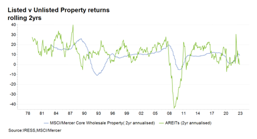 Listed V Unlisted Property Returns