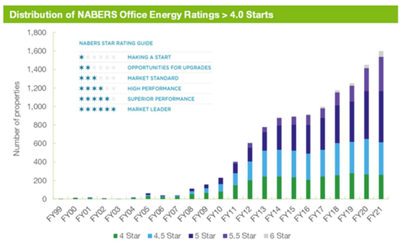 Distribution of NABERS Office Energy Ratings