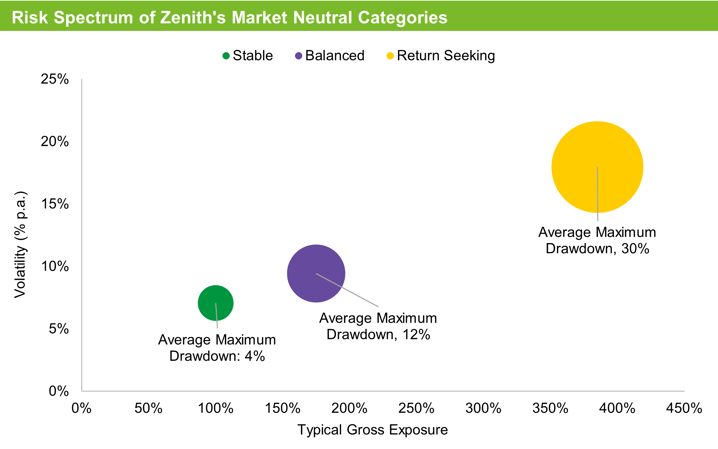 Risk Spectrum of market neutral categories