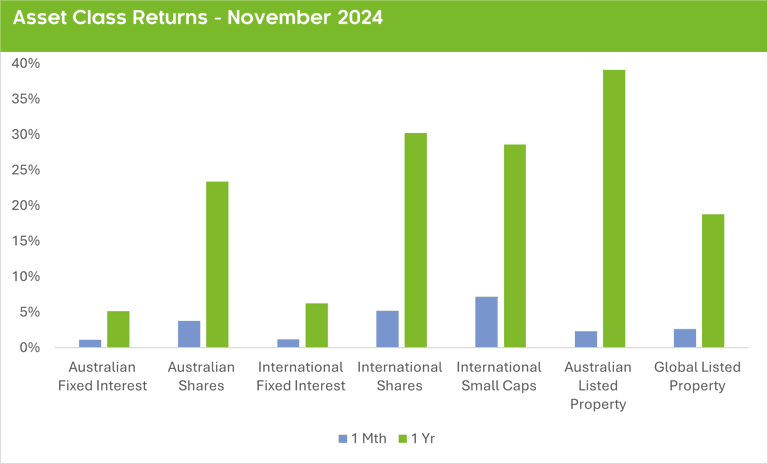 Asset Class Returns November 2024