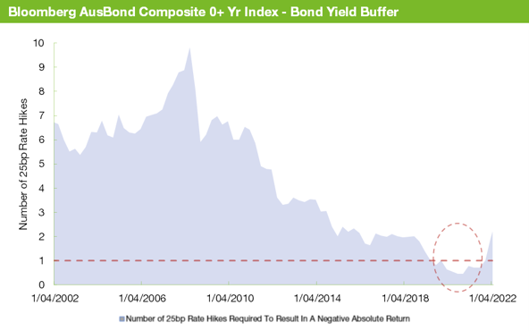 Bloomberg AusBond Composite 0+ Yr Index - Bond Yield Buffer