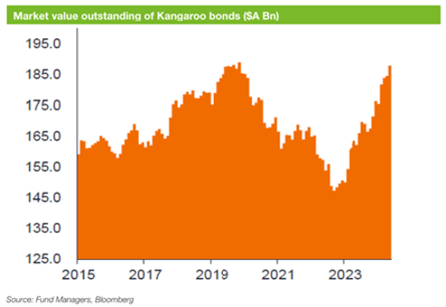 Market value of Kangaroo bonds