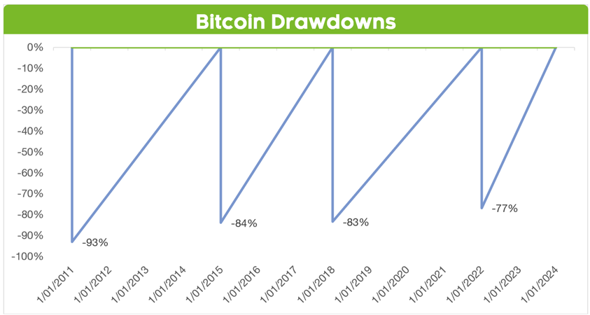Bitcoin drawdowns