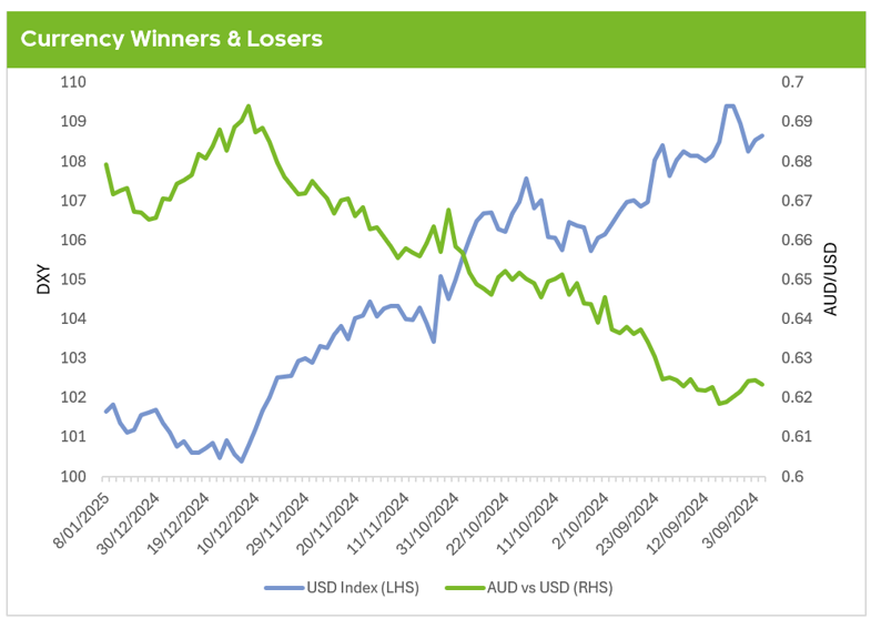 Currency winners and losers