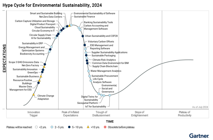 Hype cycle