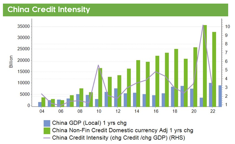 China credit intensity
