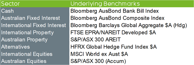 Underlying benchmark