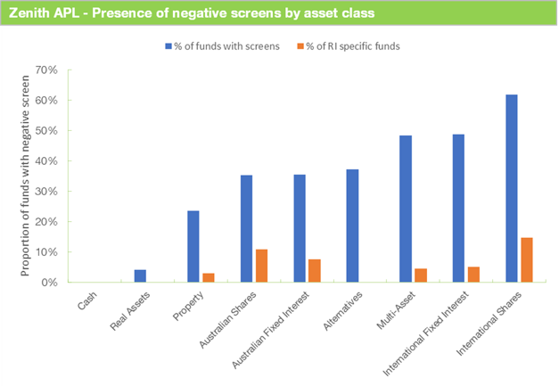 Presence of negative screens by asset class