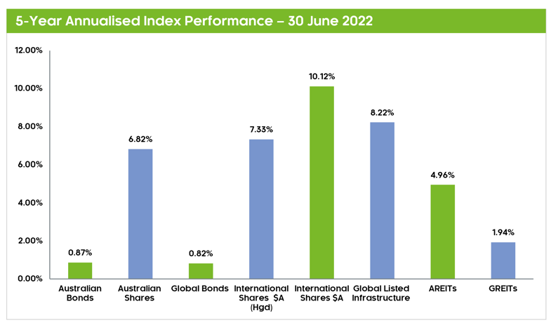 5 year annualised index performance 30 Jun 2022