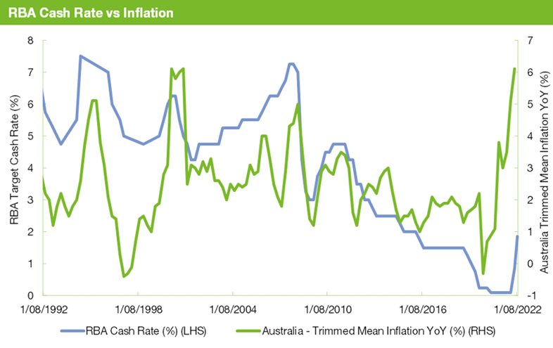 RBA Cash Rate vs Inflation