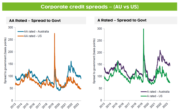 Corporate credit spreads