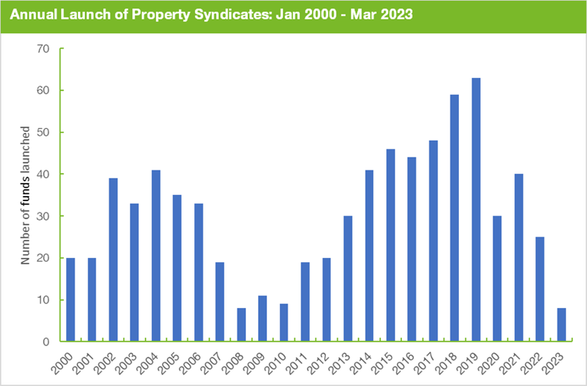 Annual launch of property syndicates Jan 2000 - Mar 2023