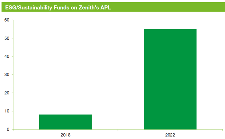 ESG funds on Zenith's APL
