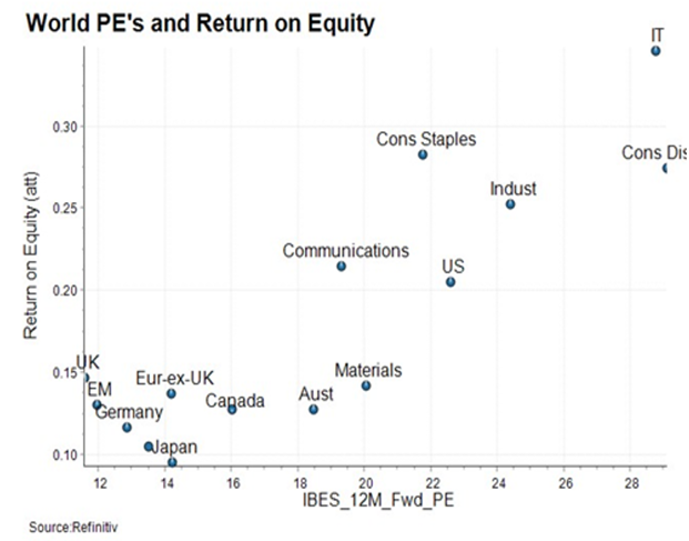 World PE's and Return on Equity