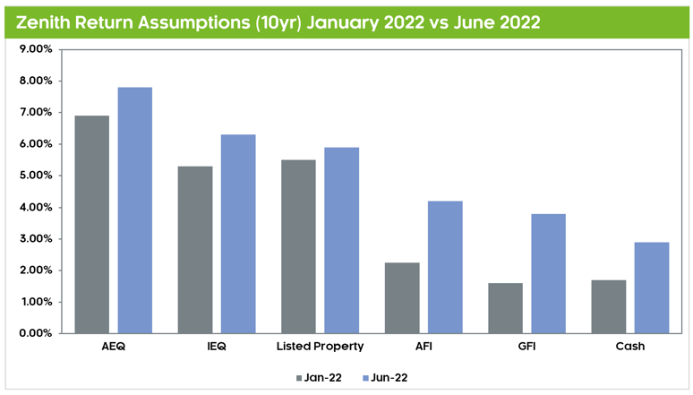 Zenith return assumptions Jan 2022 vs Jun 2022