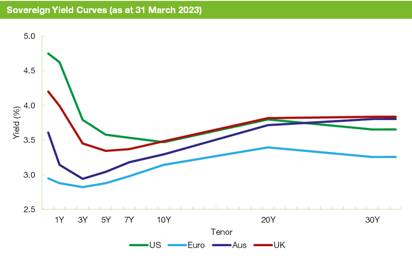 Sovereign yield curves - March 2023
