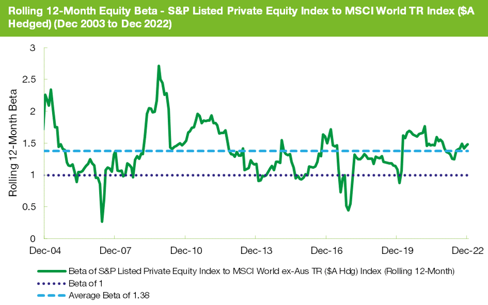 Rolling 12 month equity beta